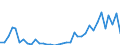 Flow: Exports / Measure: Values / Partner Country: World / Reporting Country: Sweden