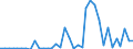 Handelsstrom: Exporte / Maßeinheit: Werte / Partnerland: World / Meldeland: New Zealand