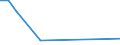 Flow: Exports / Measure: Values / Partner Country: Bulgaria / Reporting Country: Israel