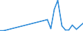 Flow: Exports / Measure: Values / Partner Country: World / Reporting Country: Estonia