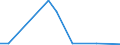 Flow: Exports / Measure: Values / Partner Country: World / Reporting Country: Finland