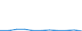 Flow: Exports / Measure: Values / Partner Country: World / Reporting Country: Lithuania