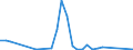 Flow: Exports / Measure: Values / Partner Country: New Zealand / Reporting Country: Australia