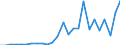 Handelsstrom: Exporte / Maßeinheit: Werte / Partnerland: World / Meldeland: Latvia