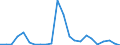 Flow: Exports / Measure: Values / Partner Country: World / Reporting Country: Luxembourg