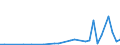 Flow: Exports / Measure: Values / Partner Country: World / Reporting Country: Portugal