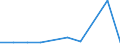 Flow: Exports / Measure: Values / Partner Country: Canada / Reporting Country: United Kingdom