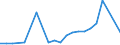 Flow: Exports / Measure: Values / Partner Country: China / Reporting Country: Germany