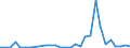 Flow: Exports / Measure: Values / Partner Country: Germany / Reporting Country: Lithuania