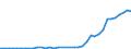 Flow: Exports / Measure: Values / Partner Country: World / Reporting Country: Spain