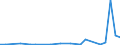 Flow: Exports / Measure: Values / Partner Country: China / Reporting Country: Australia