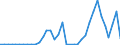 Flow: Exports / Measure: Values / Partner Country: World / Reporting Country: Portugal