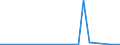 Flow: Exports / Measure: Values / Partner Country: World / Reporting Country: Slovakia