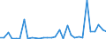 Flow: Exports / Measure: Values / Partner Country: World / Reporting Country: Turkey