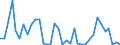 Flow: Exports / Measure: Values / Partner Country: World / Reporting Country: Australia