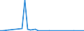 Flow: Exports / Measure: Values / Partner Country: Argentina / Reporting Country: Australia