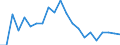 Flow: Exports / Measure: Values / Partner Country: World / Reporting Country: Slovenia