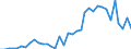 Flow: Exports / Measure: Values / Partner Country: World / Reporting Country: Sweden