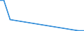 Flow: Exports / Measure: Values / Partner Country: Bahrain / Reporting Country: Belgium