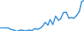 Flow: Exports / Measure: Values / Partner Country: Brazil / Reporting Country: Germany