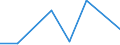 Flow: Exports / Measure: Values / Partner Country: World / Reporting Country: Israel