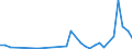 Flow: Exports / Measure: Values / Partner Country: World / Reporting Country: Chile