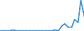 Flow: Exports / Measure: Values / Partner Country: World / Reporting Country: Slovenia