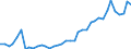 Flow: Exports / Measure: Values / Partner Country: World / Reporting Country: Germany