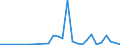 Flow: Exports / Measure: Values / Partner Country: World / Reporting Country: Israel