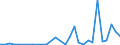 Flow: Exports / Measure: Values / Partner Country: World / Reporting Country: Latvia