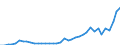 Flow: Exports / Measure: Values / Partner Country: World / Reporting Country: Netherlands