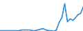 Flow: Exports / Measure: Values / Partner Country: World / Reporting Country: New Zealand