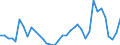 Flow: Exports / Measure: Values / Partner Country: World / Reporting Country: Sweden