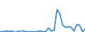 Flow: Exports / Measure: Values / Partner Country: World / Reporting Country: Turkey