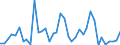 Flow: Exports / Measure: Values / Partner Country: Canada / Reporting Country: Portugal