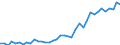 Flow: Exports / Measure: Values / Partner Country: World / Reporting Country: Spain