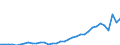 Flow: Exports / Measure: Values / Partner Country: World / Reporting Country: Turkey