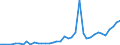 Flow: Exports / Measure: Values / Partner Country: Albania / Reporting Country: Germany