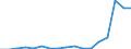 Flow: Exports / Measure: Values / Partner Country: World / Reporting Country: Lithuania