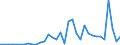 Flow: Exports / Measure: Values / Partner Country: World / Reporting Country: Portugal