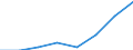 Flow: Exports / Measure: Values / Partner Country: World / Reporting Country: EU 28-Extra EU