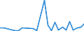 Flow: Exports / Measure: Values / Partner Country: World / Reporting Country: Lithuania