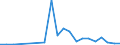 Flow: Exports / Measure: Values / Partner Country: World / Reporting Country: Slovenia