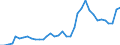 Flow: Exports / Measure: Values / Partner Country: World / Reporting Country: USA incl. PR. & Virgin Isds.