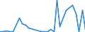 Flow: Exports / Measure: Values / Partner Country: Denmark / Reporting Country: Belgium