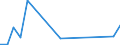 Flow: Exports / Measure: Values / Partner Country: Belgium, Luxembourg / Reporting Country: Spain