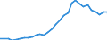 Flow: Exports / Measure: Values / Partner Country: World / Reporting Country: Belgium