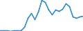 Flow: Exports / Measure: Values / Partner Country: World / Reporting Country: Estonia