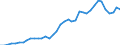 Flow: Exports / Measure: Values / Partner Country: World / Reporting Country: Germany