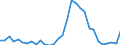 Flow: Exports / Measure: Values / Partner Country: World / Reporting Country: Hungary